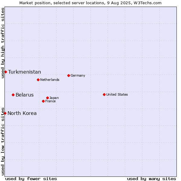 Market position of Belarus vs. Turkmenistan vs. North Korea