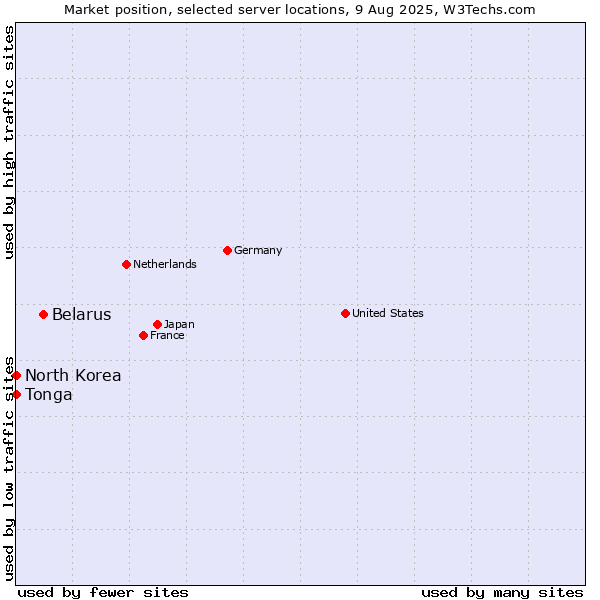 Market position of Belarus vs. North Korea vs. Tonga