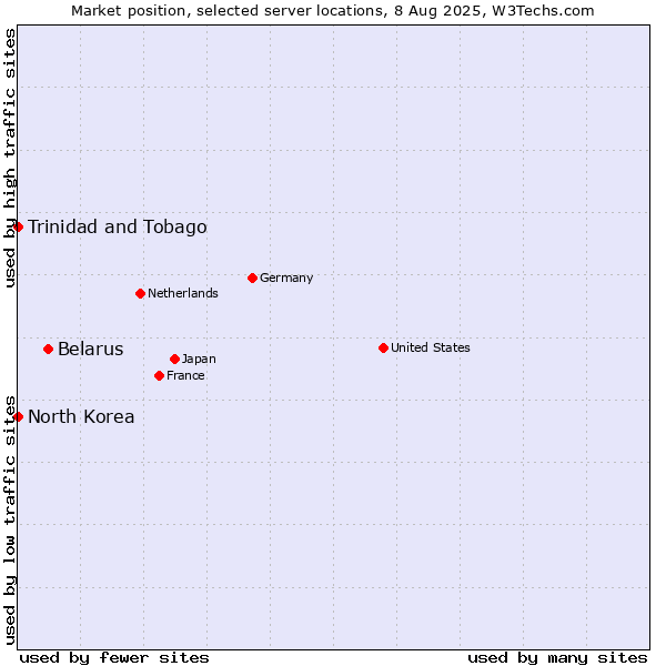 Market position of Belarus vs. Trinidad and Tobago vs. North Korea