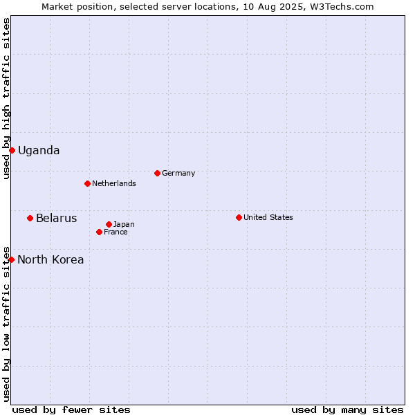 Market position of Belarus vs. Uganda vs. North Korea