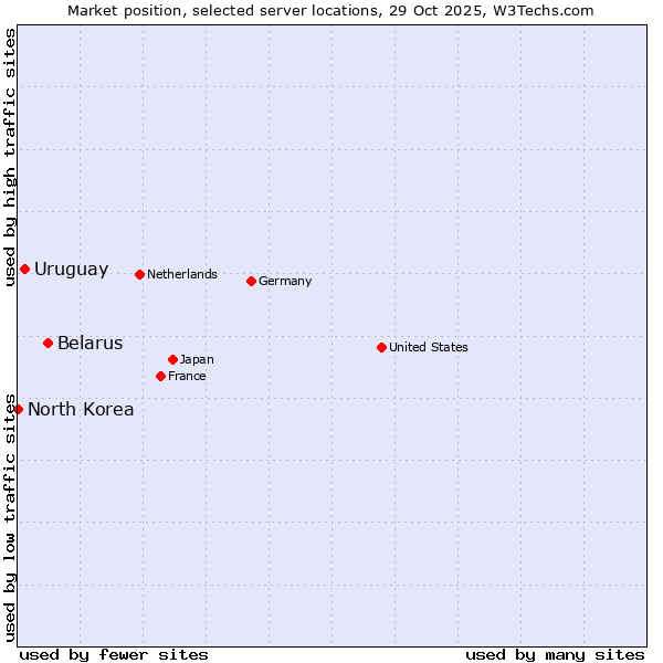 Market position of Belarus vs. Uruguay vs. North Korea