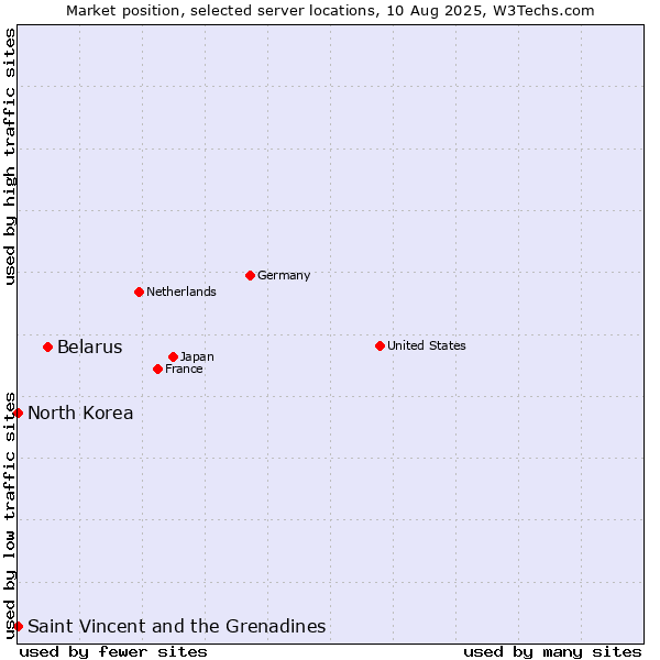 Market position of Belarus vs. Saint Vincent and the Grenadines vs. North Korea