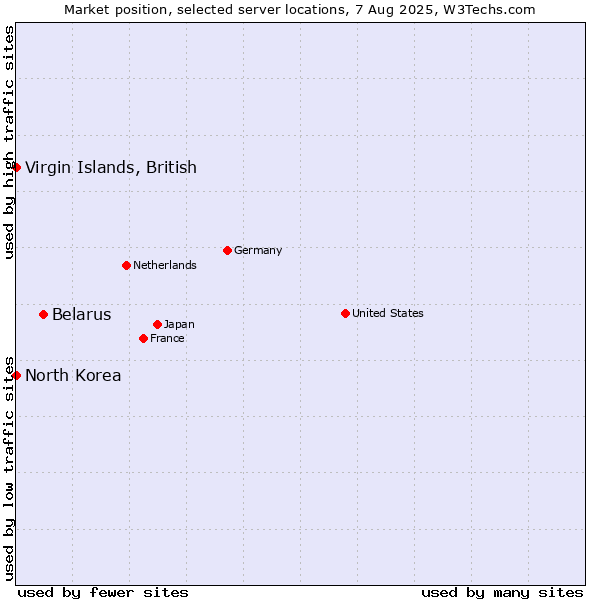 Market position of Belarus vs. Virgin Islands, British vs. North Korea