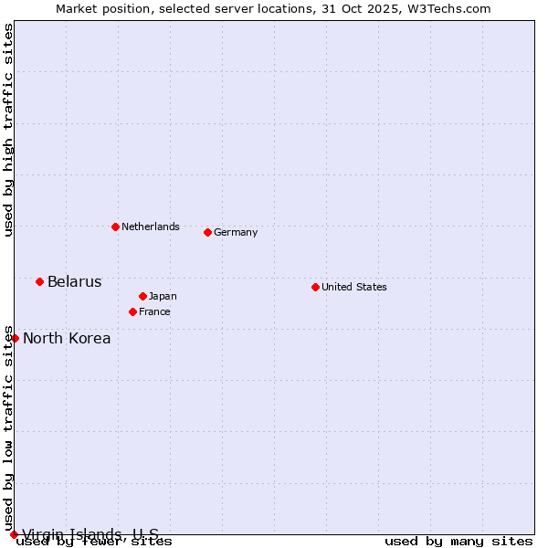 Market position of Belarus vs. North Korea vs. Virgin Islands, U.S.