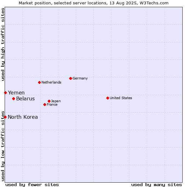 Market position of Belarus vs. Yemen vs. North Korea