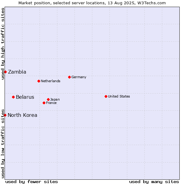 Market position of Belarus vs. Zambia vs. North Korea
