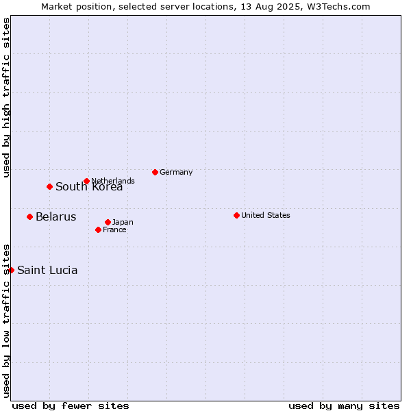 Market position of South Korea vs. Belarus vs. Saint Lucia