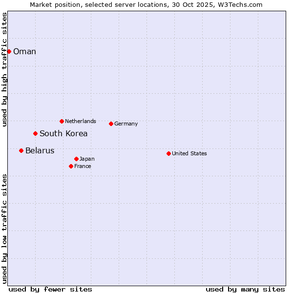 Market position of South Korea vs. Belarus vs. Oman