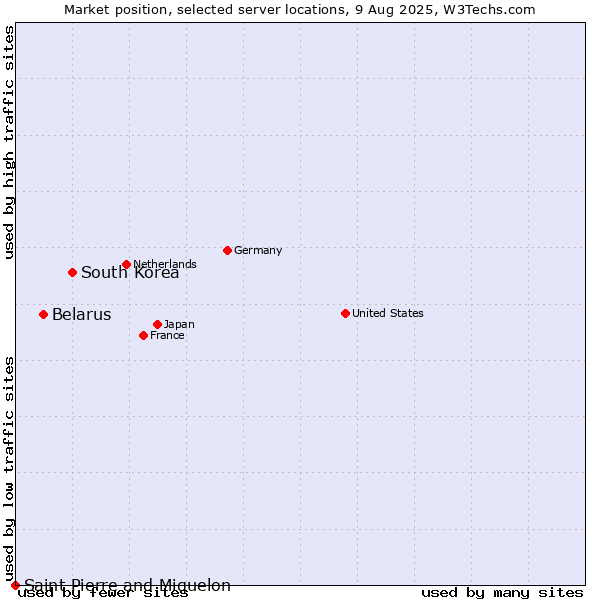 Market position of South Korea vs. Belarus vs. Saint Pierre and Miquelon