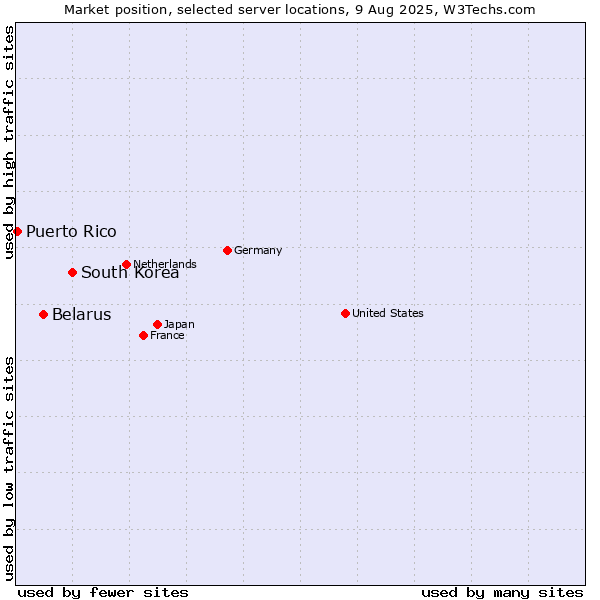 Market position of South Korea vs. Belarus vs. Puerto Rico