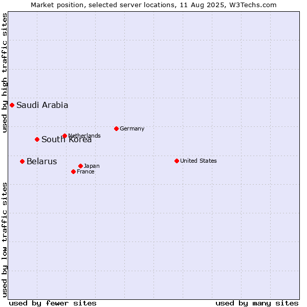 Market position of South Korea vs. Belarus vs. Saudi Arabia