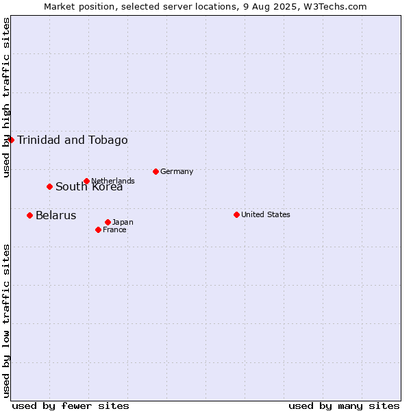 Market position of South Korea vs. Belarus vs. Trinidad and Tobago