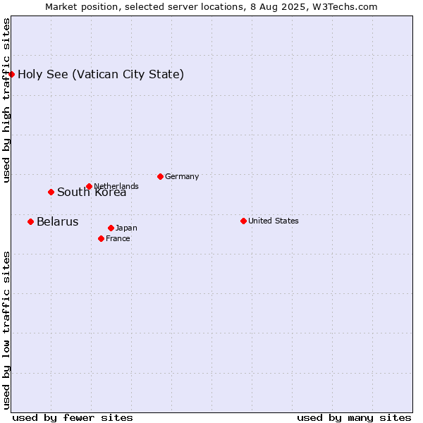 Market position of South Korea vs. Belarus vs. Holy See (Vatican City State)