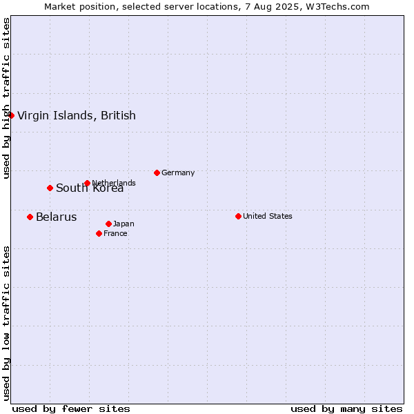 Market position of South Korea vs. Belarus vs. Virgin Islands, British