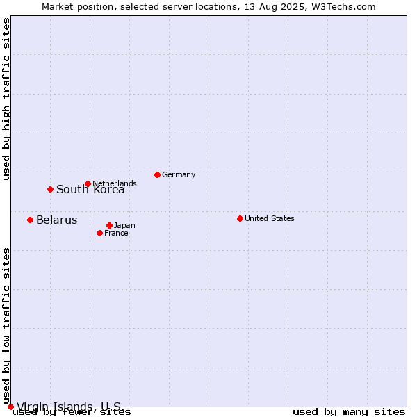 Market position of South Korea vs. Belarus vs. Virgin Islands, U.S.