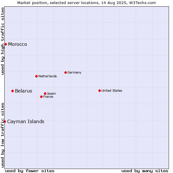 Market position of Belarus vs. Morocco vs. Cayman Islands