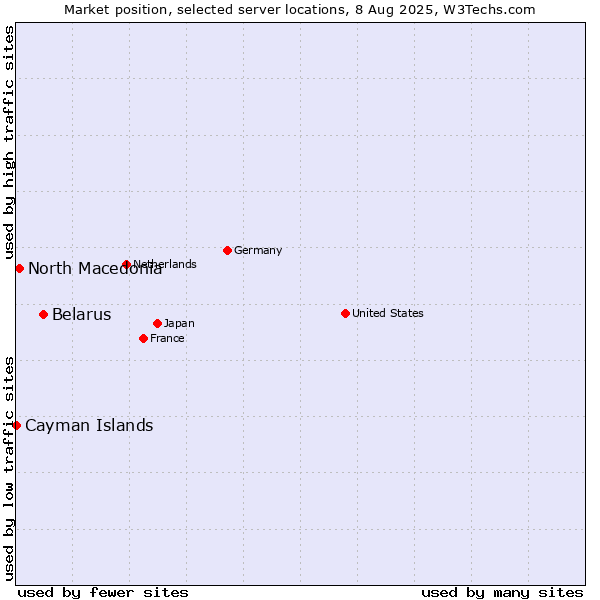 Market position of Belarus vs. North Macedonia vs. Cayman Islands