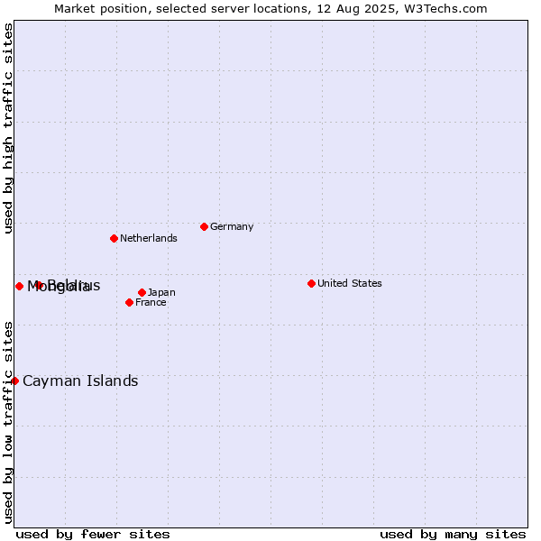 Market position of Belarus vs. Mongolia vs. Cayman Islands
