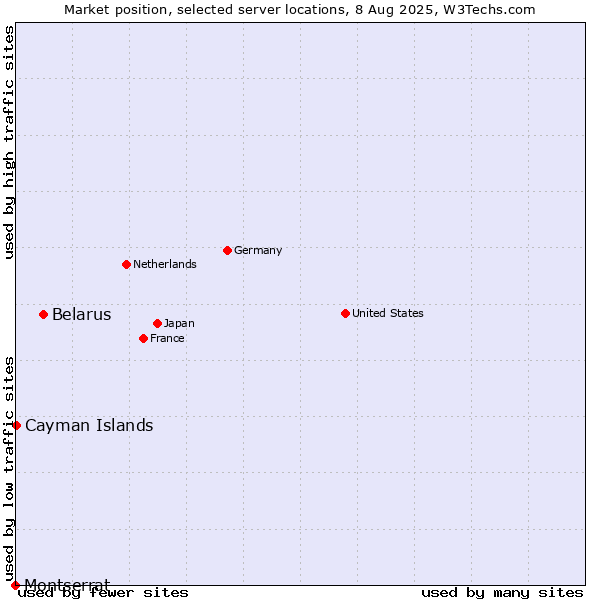 Market position of Belarus vs. Cayman Islands vs. Montserrat