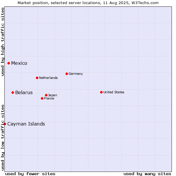 Market position of Belarus vs. Mexico vs. Cayman Islands