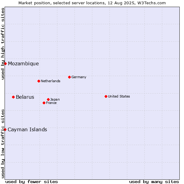 Market position of Belarus vs. Mozambique vs. Cayman Islands