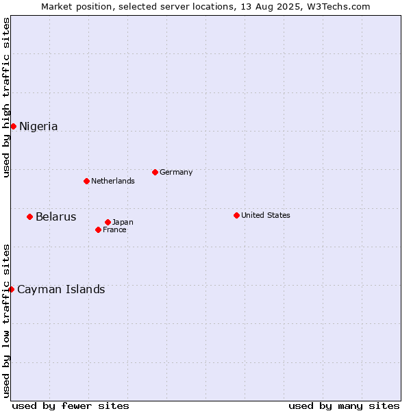 Market position of Belarus vs. Nigeria vs. Cayman Islands