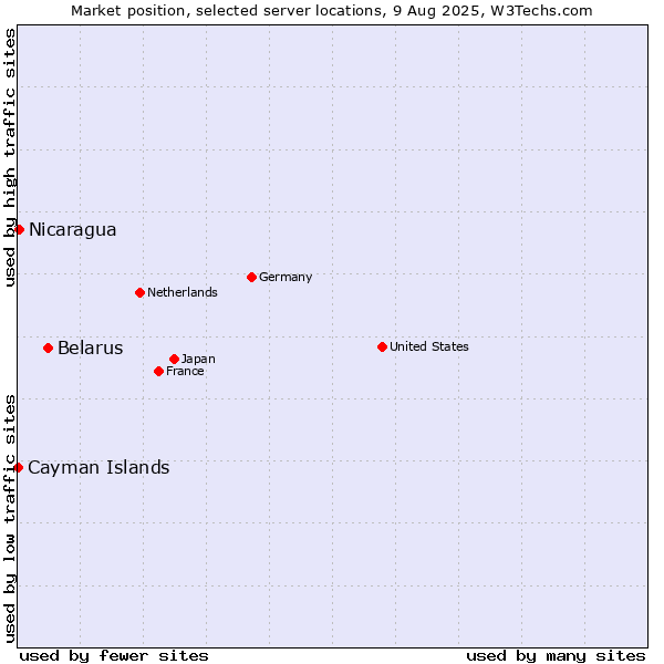 Market position of Belarus vs. Nicaragua vs. Cayman Islands