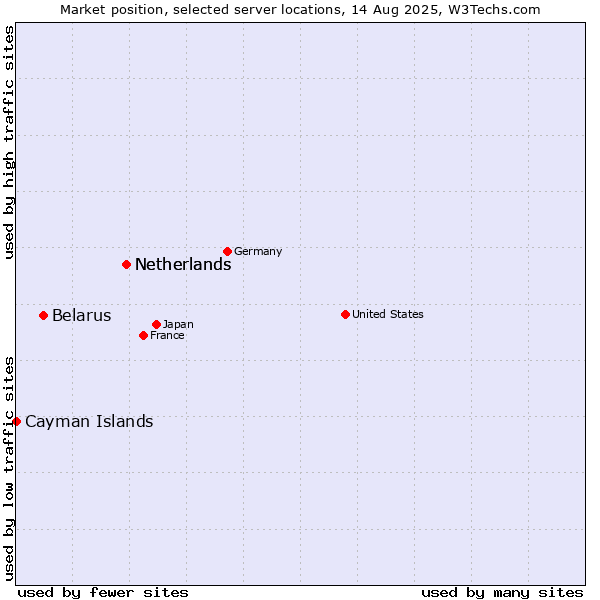 Market position of Netherlands vs. Belarus vs. Cayman Islands