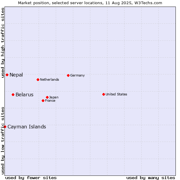 Market position of Belarus vs. Nepal vs. Cayman Islands