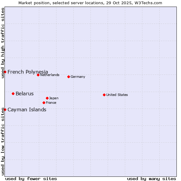 Market position of Belarus vs. French Polynesia vs. Cayman Islands