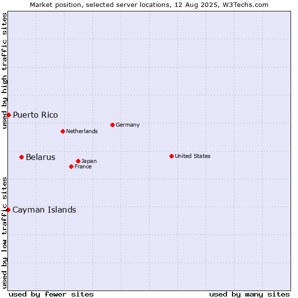 Market position of Belarus vs. Puerto Rico vs. Cayman Islands