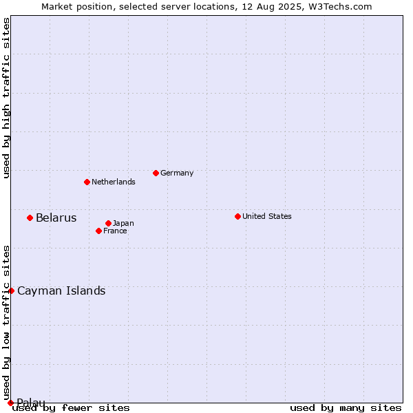 Market position of Belarus vs. Cayman Islands vs. Palau