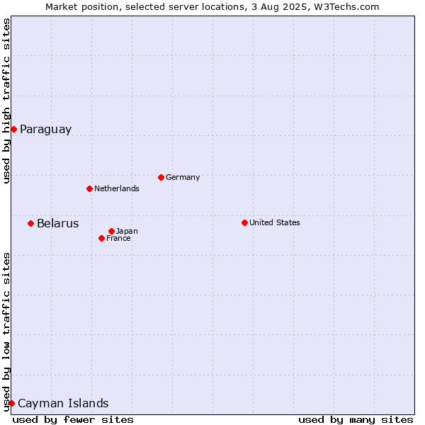 Market position of Belarus vs. Paraguay vs. Cayman Islands