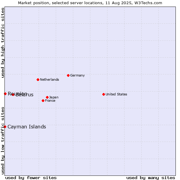 Market position of Belarus vs. Reunion vs. Cayman Islands