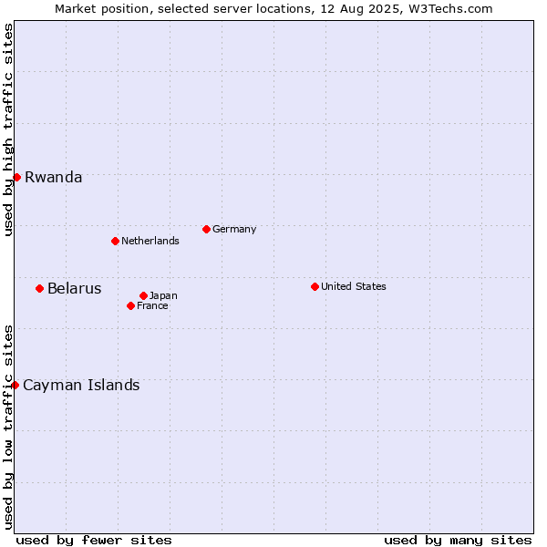Market position of Belarus vs. Rwanda vs. Cayman Islands