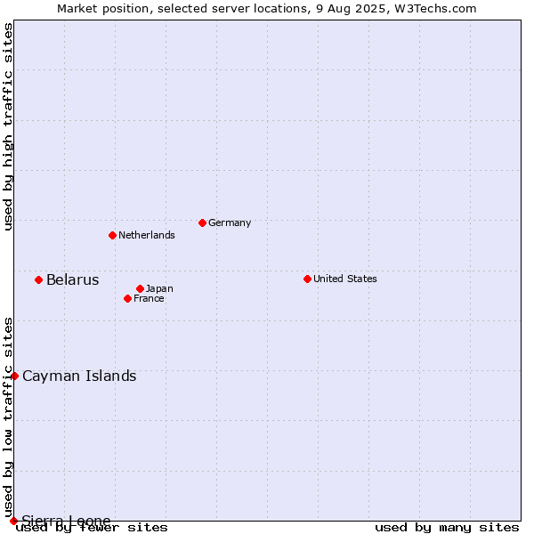 Market position of Belarus vs. Cayman Islands vs. Sierra Leone