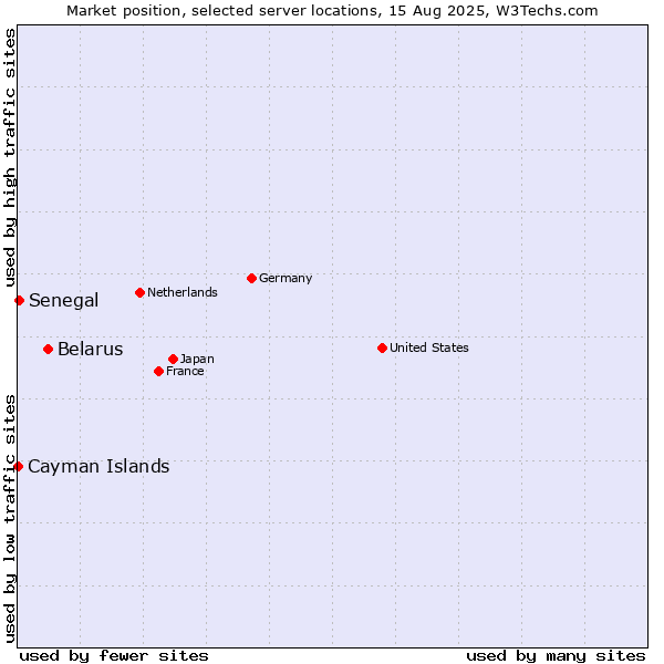 Market position of Belarus vs. Senegal vs. Cayman Islands