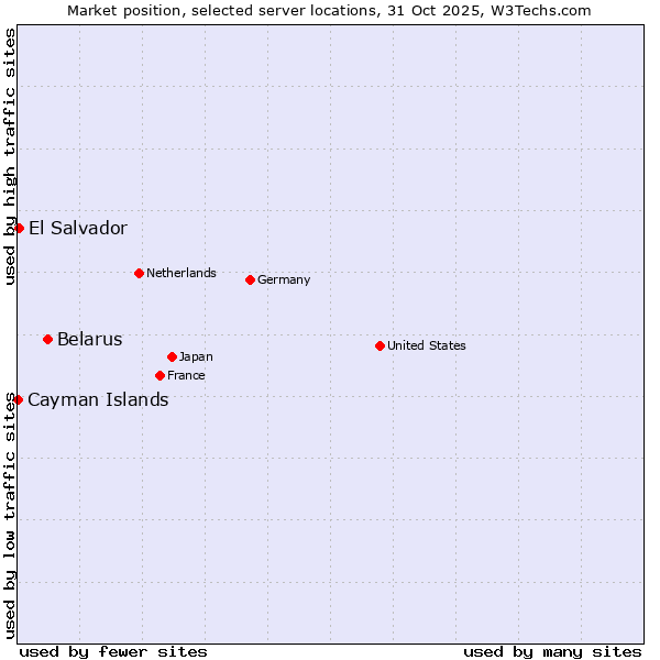 Market position of Belarus vs. El Salvador vs. Cayman Islands
