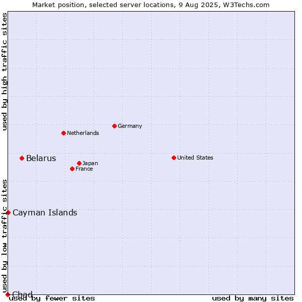 Market position of Belarus vs. Cayman Islands vs. Chad