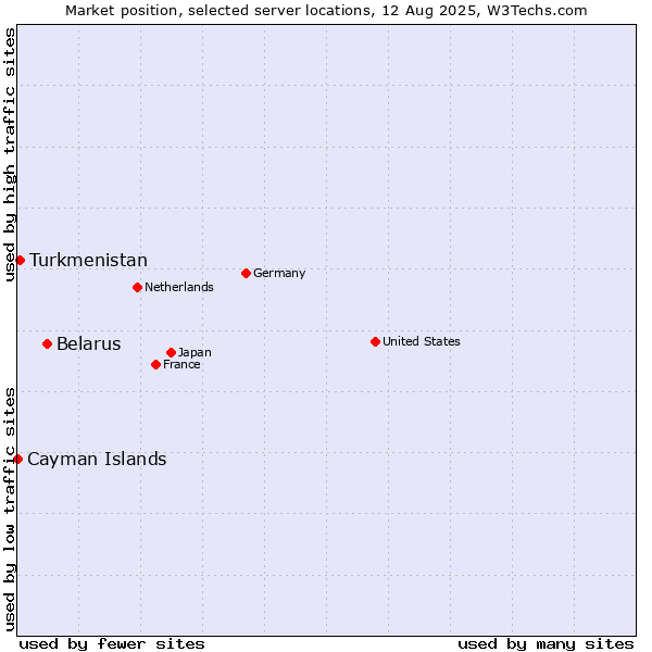 Market position of Belarus vs. Turkmenistan vs. Cayman Islands