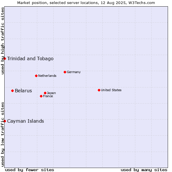 Market position of Belarus vs. Trinidad and Tobago vs. Cayman Islands
