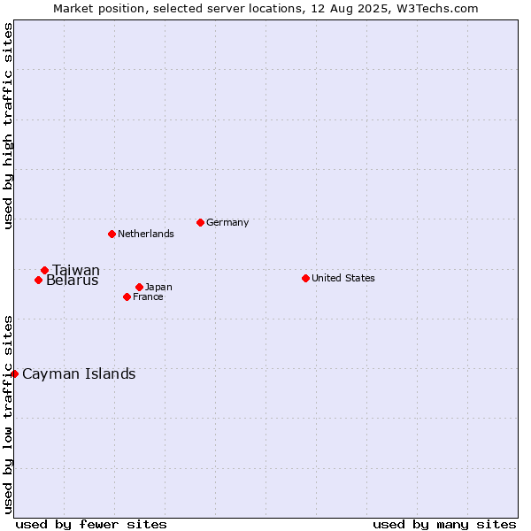 Market position of Taiwan vs. Belarus vs. Cayman Islands