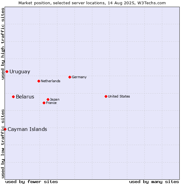 Market position of Belarus vs. Uruguay vs. Cayman Islands