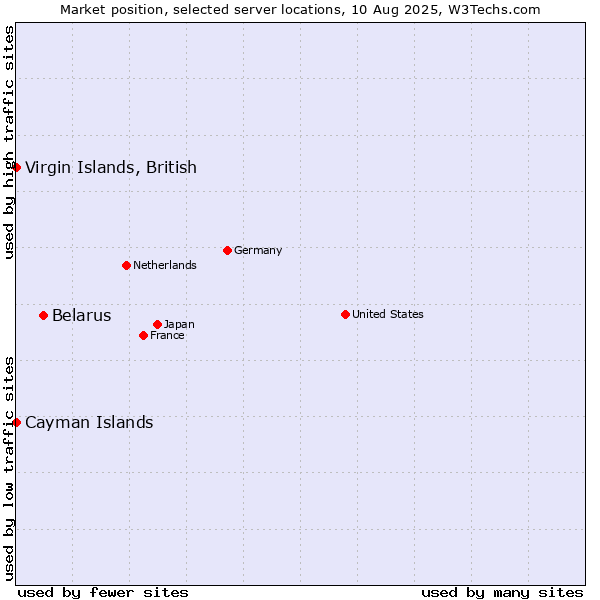 Market position of Belarus vs. Virgin Islands, British vs. Cayman Islands