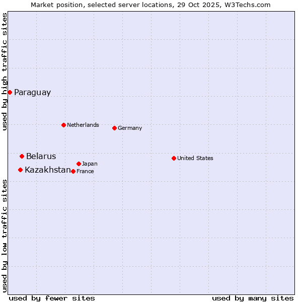 Market position of Belarus vs. Kazakhstan vs. Paraguay