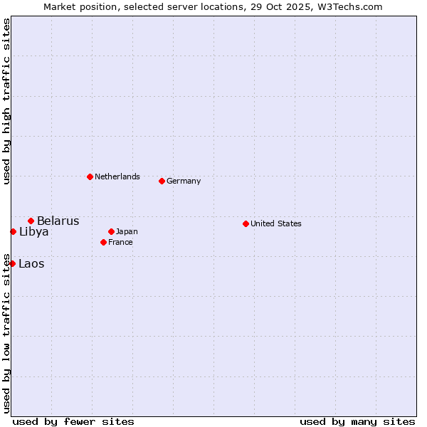 Market position of Belarus vs. Libya vs. Laos