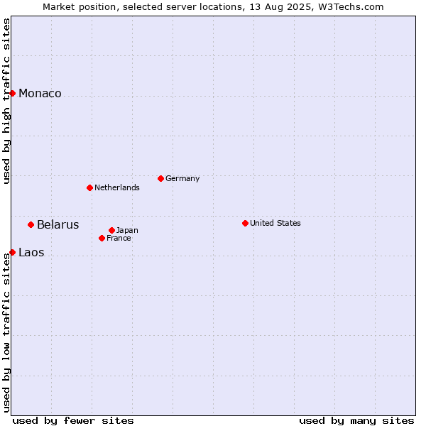 Market position of Belarus vs. Monaco vs. Laos