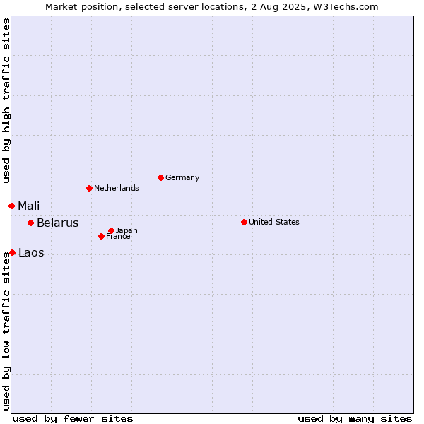 Market position of Belarus vs. Laos vs. Mali