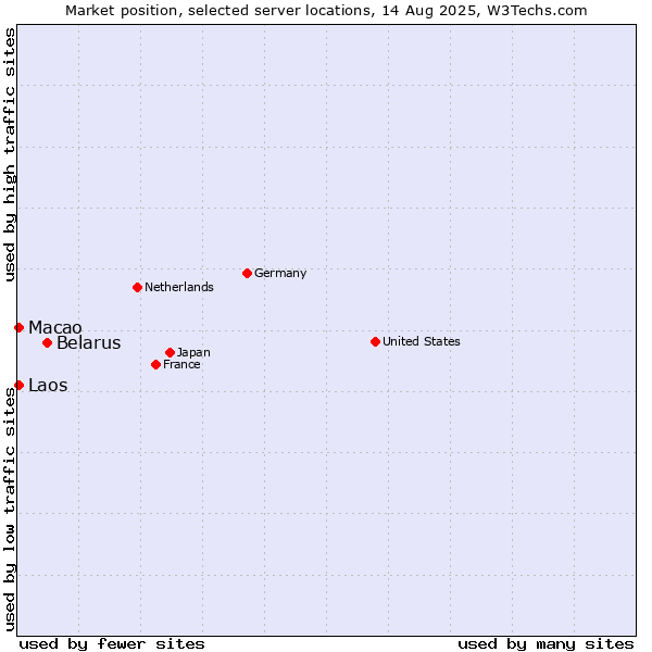 Market position of Belarus vs. Macao vs. Laos
