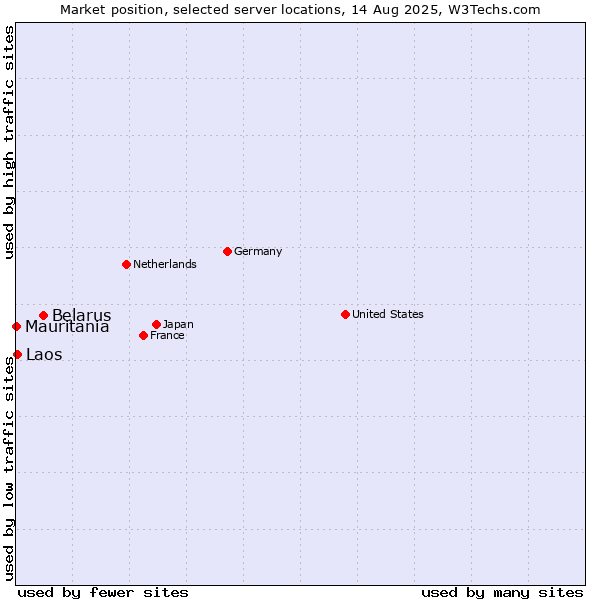 Market position of Belarus vs. Laos vs. Mauritania